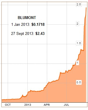 Blumont_chart9.13