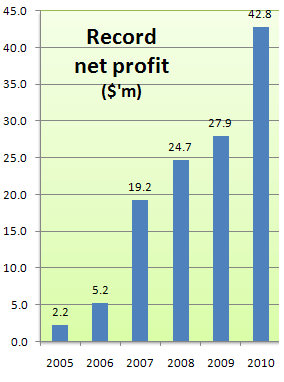 roxy_profit_2010