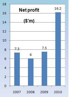 ss_profit