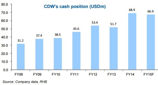 CDW_cash4.15