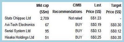 http://www.nextinsight.net/images/stories/Technology/semicon_cimb.jpg