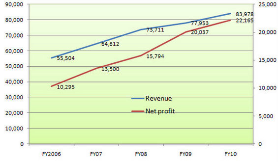 vicom_rev_profit-1