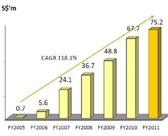 PBT-2005-2011
