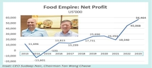 FOOD EMPIRE: It has S$120+ M cash. Well, expect higher dividends (if it's shareholder-friendly)