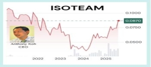 After Beng Kuang and Oiltek, ISOTeam Is Ginko-AGT Fund’s Newest Bet