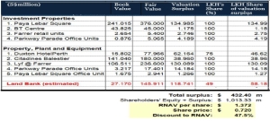 $1.37 RNAV vs 72-Cent Offer Price: Shareholder Calls Out Privatisation Price