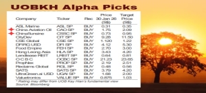 Two China Stocks With Attractive Fundamentals Lead UOB KH's Alpha Picks Line-up