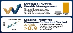 Another Broker Initiates Coverage on UOBKH As Proxy to S'pore's Equity Revival 