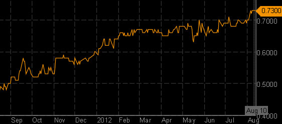 10-Aug-2012-stock-chart