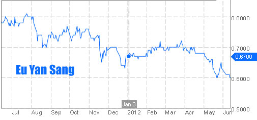 Eu-Yan-Sang-stock-px