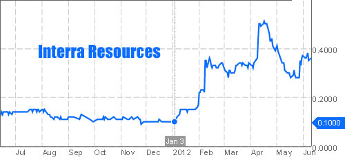 Interra-px-chart