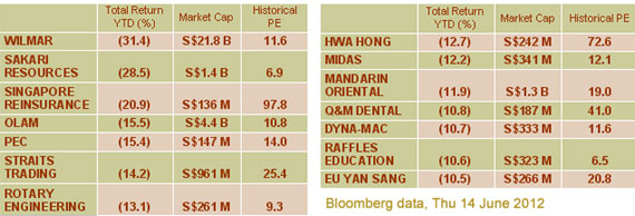 top-losers-1h2012