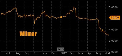 wilmar-stock-px