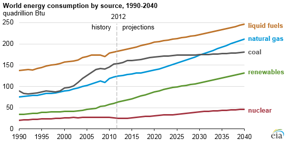 EIA World Energy Consumption