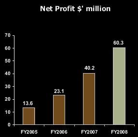 286profittrend