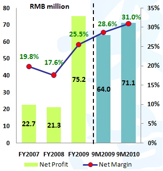 netprofit_9m