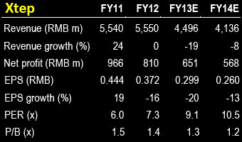 xtep_bocom_chart