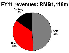 baofeng_pie