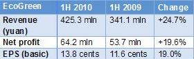 ecogreen_1h