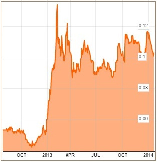 cntd.chart1.14