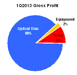 1Q2013-gross-profit