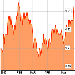 chart.5.13