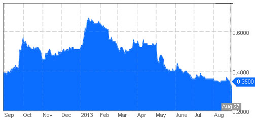 2013-aug-30-stock-chart