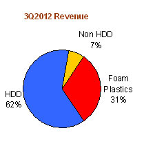3Q2012-revenue