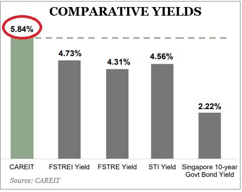 CAREIT yield2.26