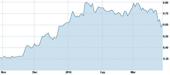 cwp.chart314