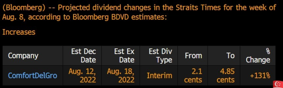 1H22F interim dividends 5 Aug 22