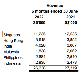 revenue8.22