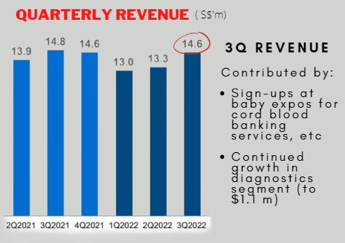 revenue3Q22