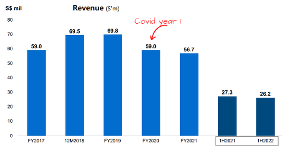 revenue trend8.22