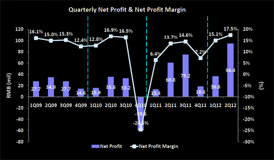 2q12-net-profit