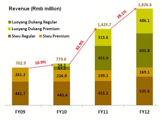 FY09-FY12_Rev