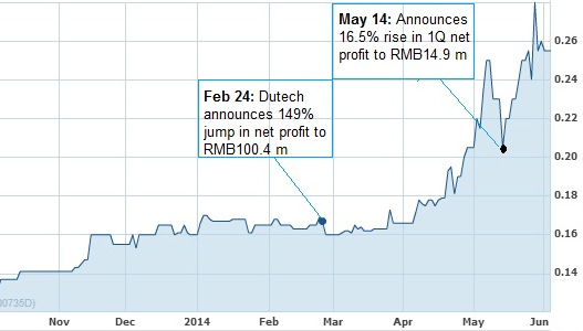 chart6.14