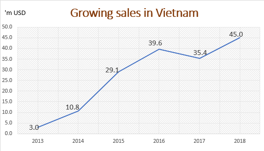 Viet revenue1.20