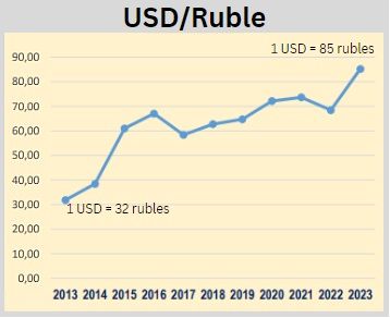 ruble 2024