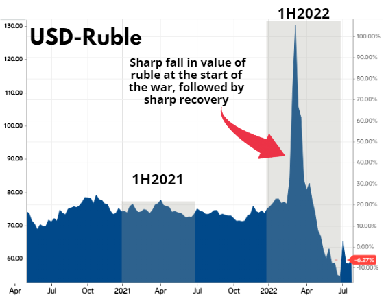 usd ruble7.22