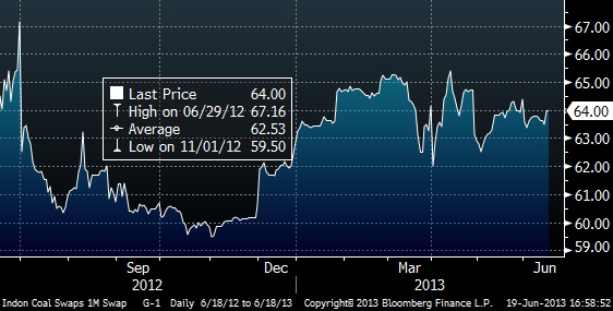 Indon_4900cal-g_coal_price