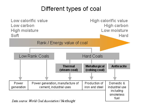 coal-rank