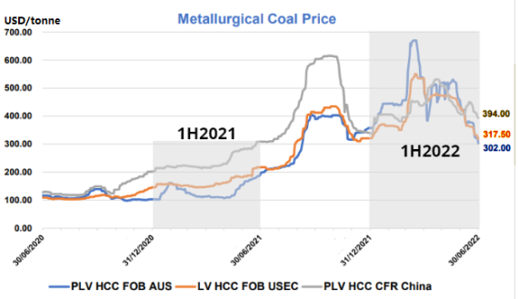 Metcoal price7.22