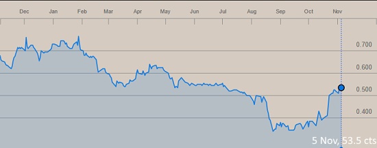 Hi P price chart 11.2015