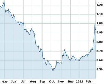 hi_p_chart_feb12