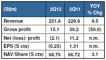 hip_2q12_result