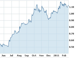 hp_feb11_chart