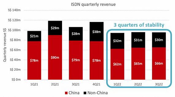 China nonChina11.22