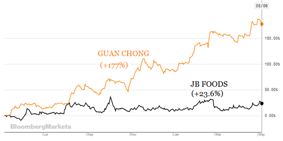 Guan chong share price