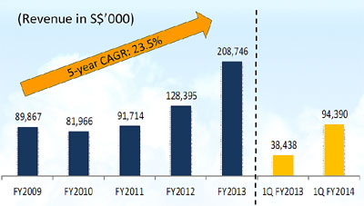 400_1Qfy2014-rev